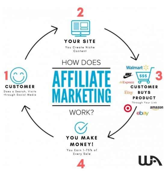 How affiliate marketing works