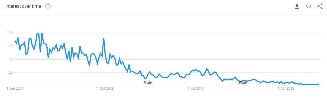 Ameriplan Google Trends graph for the past 16 years